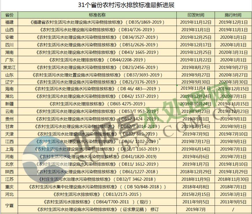 最全汇总！28个省份农村污水排放标准一览表！