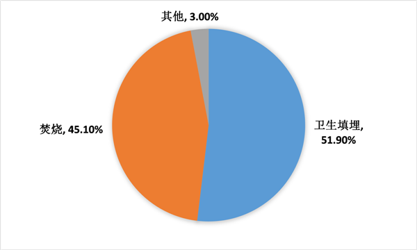 2017-2019年中国垃圾处理行业发展现状