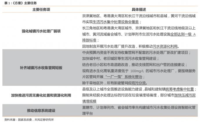 解读污水处理补短板方案三大投资机会