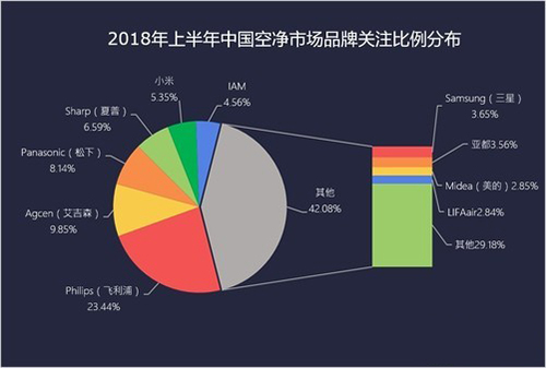 2018上半年空净ZDC：需求细化 气态污染受关注