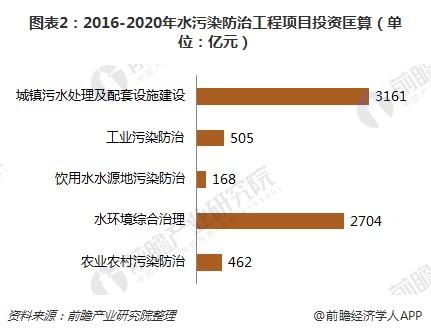 2018年水体治理行业发展现状分析 有望提前完成“水十条”目标【组图】