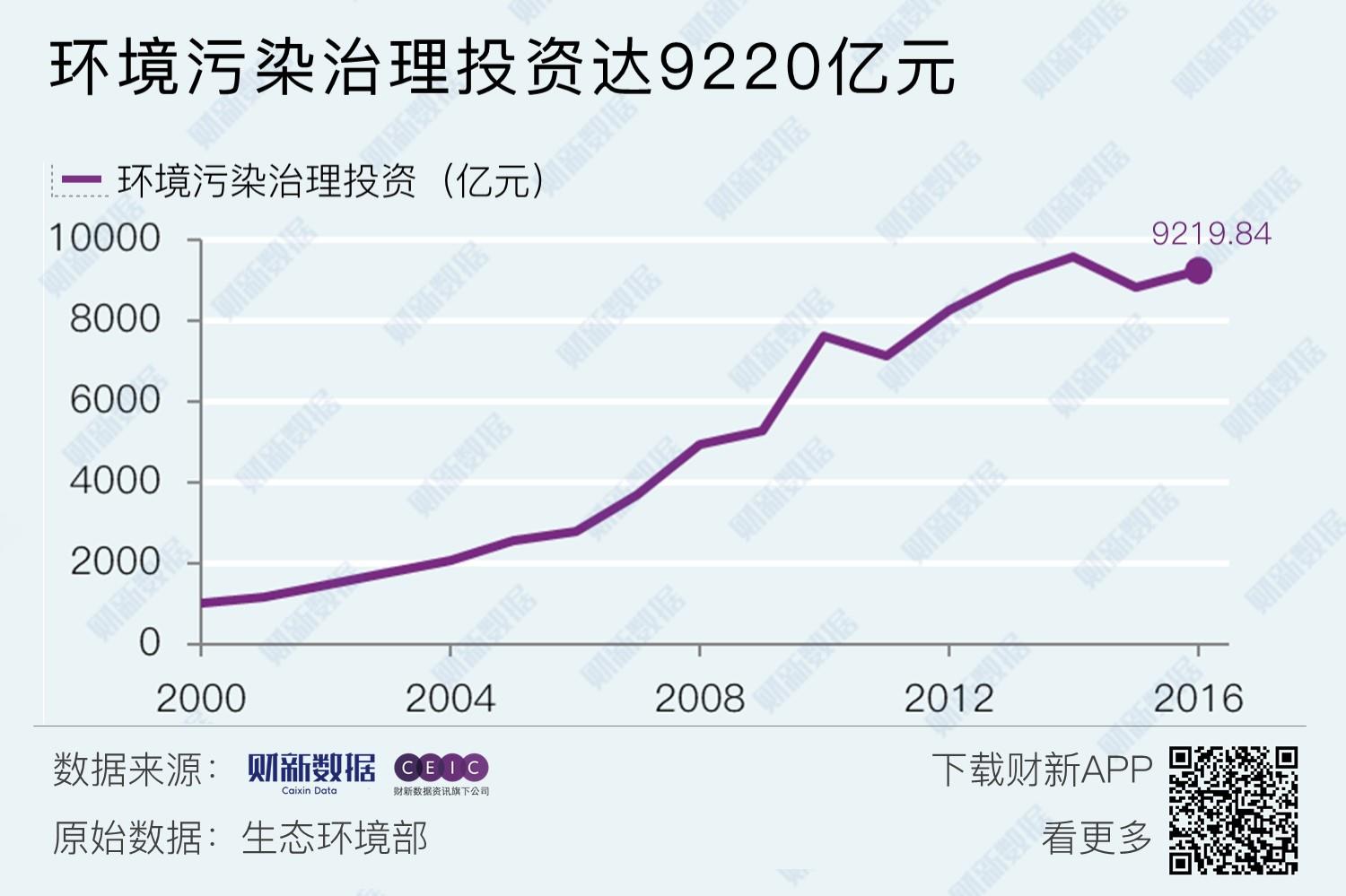 中国环境污染治理投资总额为9220亿元