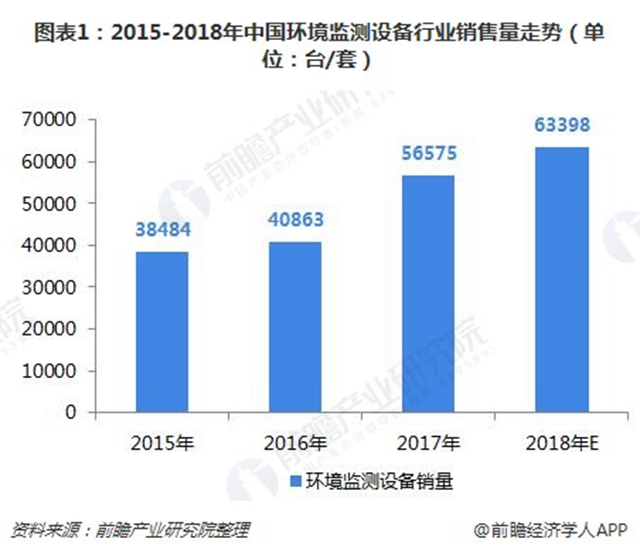 2018年中国智慧环保行业发展现状与市场前景分析 有望扩至非政府用户【组图】