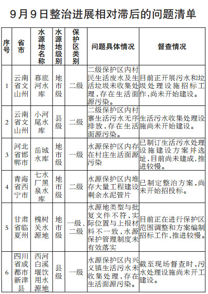 云南文山州暮底河水库未按期完成整治