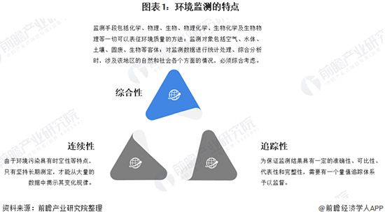 2020年中国环境监测仪器行业发展现状及前景分析 2025年市场规模有望突破200亿元