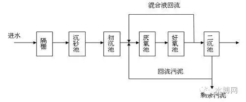 常见的5种污水生物处理方法分析