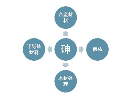 我国砷污染事件频发 砷污染治理产业蓄势待发