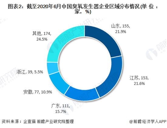 2020年中国臭氧发生器市场规模与竞争格局分析：行业竞争分化明显