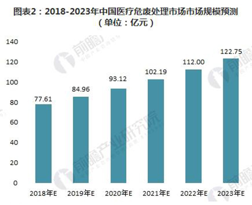 2018年中国危废处理细分市场分析 工业危废处理潜在规模最大