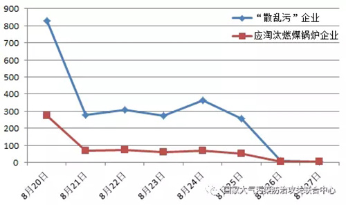 汾渭平原大气强化督查时过一周 吕梁西安晋中问题最多