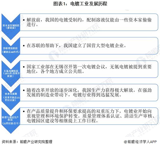 2020年电镀工业污水处理行业市场发展现状分析
