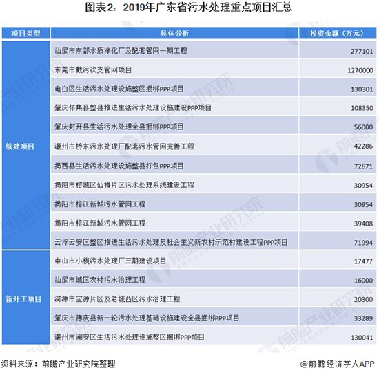 2020年广东污水处理行业市场现状与发展趋势分析
