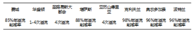 对标国外 国内溢流污染控制现状问题及思路