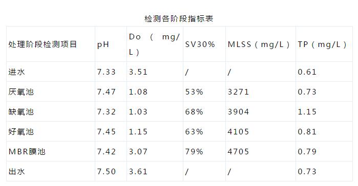 生物除磷TP超标的调试过程与思路！