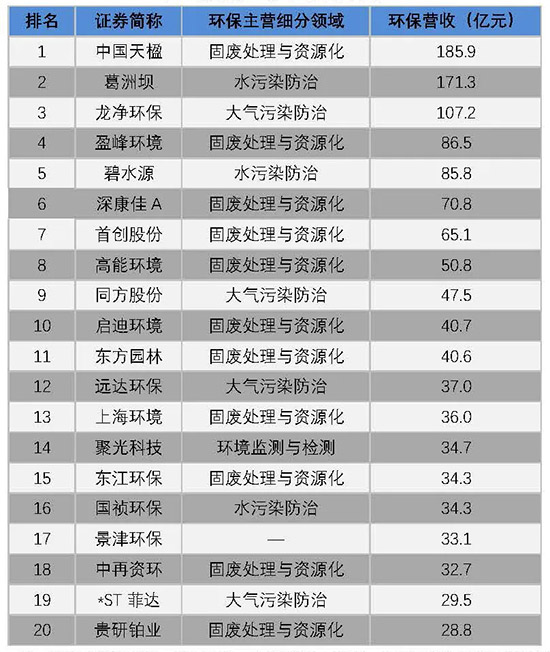 我会发布环保上市公司2019年业绩盘点