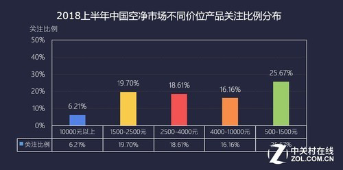 2018上半年空净ZDC：需求细化 气态污染受关注