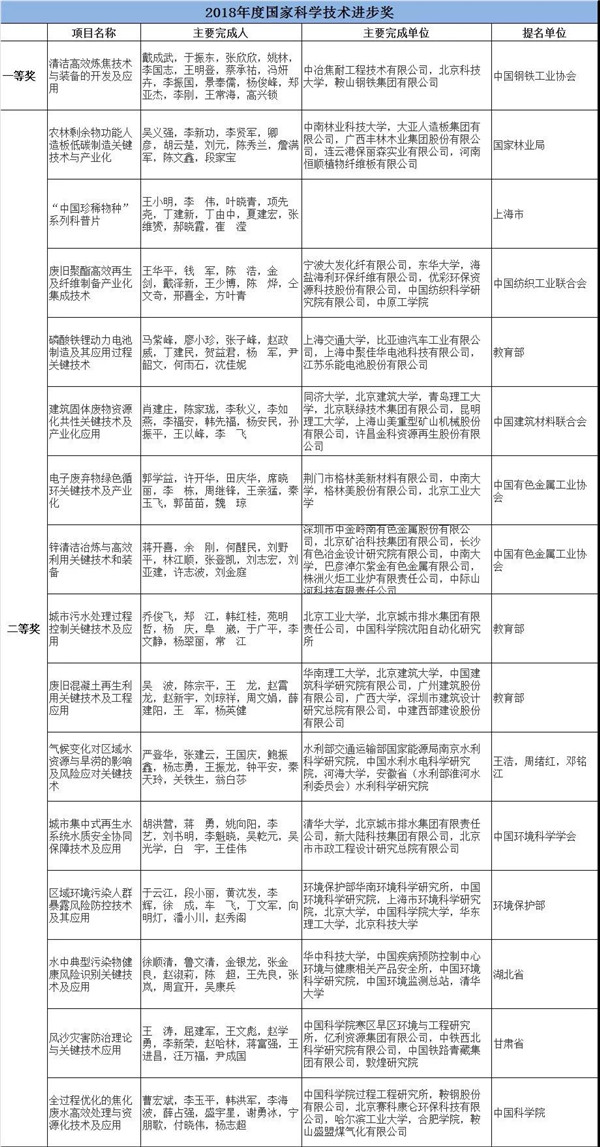 2018年度国家科学技术奖励名单公布 生态环保领域创新成果颇丰！