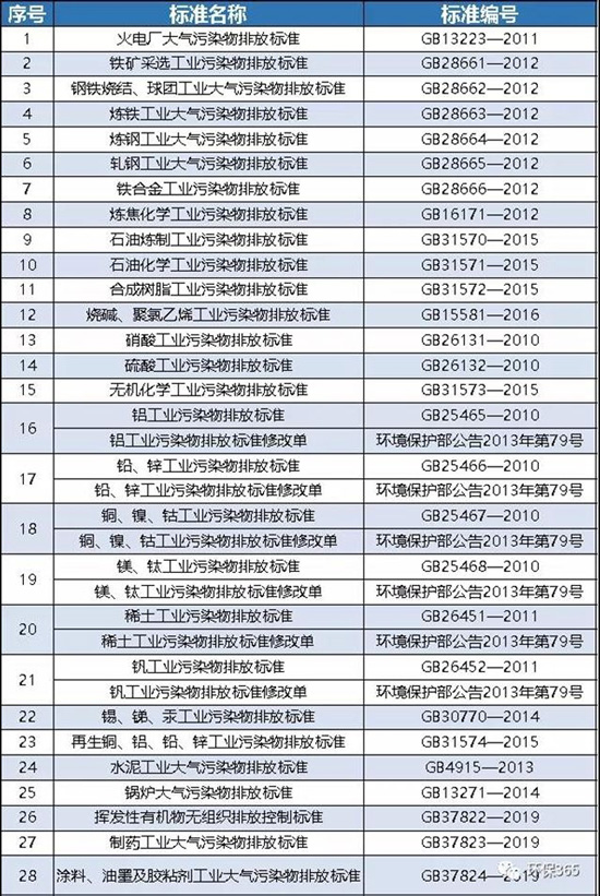 所有涉及VOCs的企业都要执行这个标准吗？附大气污染物特别排放限值的国标汇总