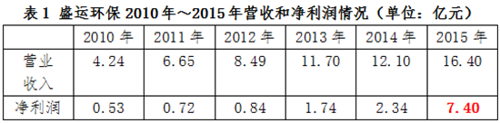 负债近50亿 盛运环保“求生”之路再无转机？
