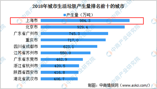 我国生活垃圾处理市场现状分析（附产业链）