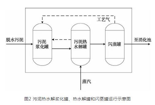 污泥热水解+厌氧消化技术将占据污泥处理工程“C”位？