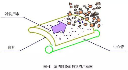 最全｜反渗透膜元件的清洗方法和步骤