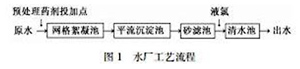 给水厂预处理用活性炭还是高锰酸钾？