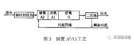 收藏！干扰同步脱氮除磷效率的5个因素及对策！