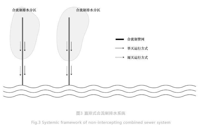 中国城市合流制及相关排水系统的主要特征