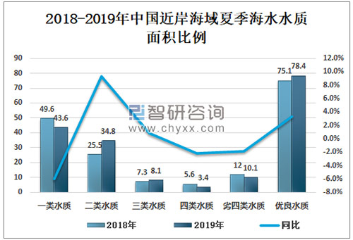 2019年中国海洋生态环境发展现状及发展措施分析