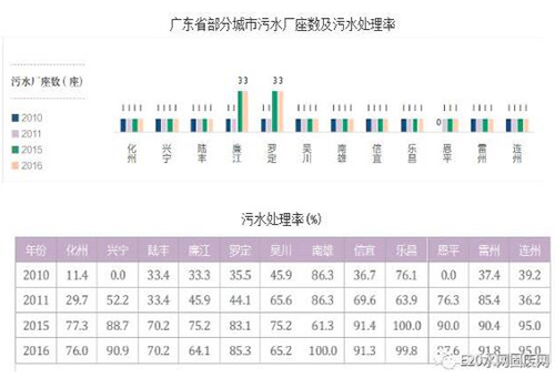 城镇污水处理厂建设“真饱和”还是“假饱和”