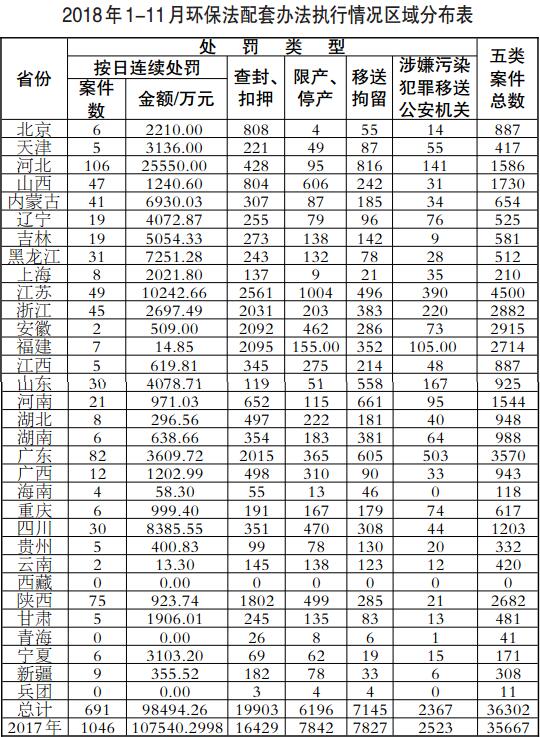 生态环境部通报2018年1-11月环境行政处罚案件与《环境保护法》配套办法执行情况