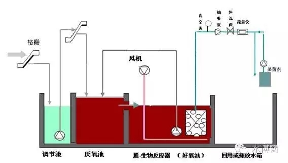 膜生物反应器（MBR）工艺流程、原理及使用范围全解析