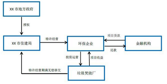 解析 | 环保行业运作模式：EPC、BOT、PPP案例分析