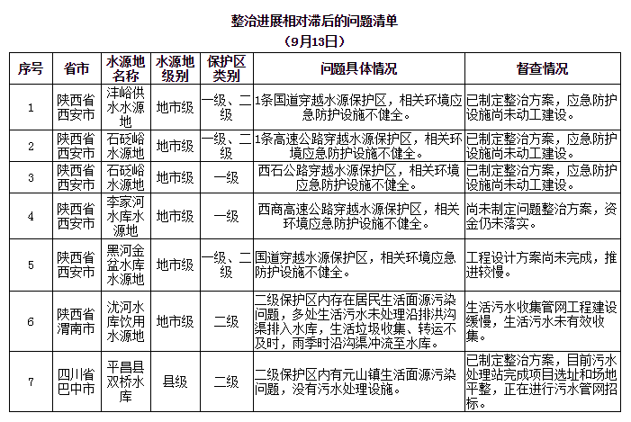 生态环境部通报水源地专项第二轮督查进展 第三批水源地专项督查启动