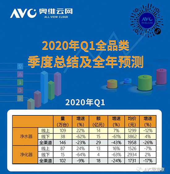 渠道大反转！疫情加速促进健康环境电器行业线上线下大融合