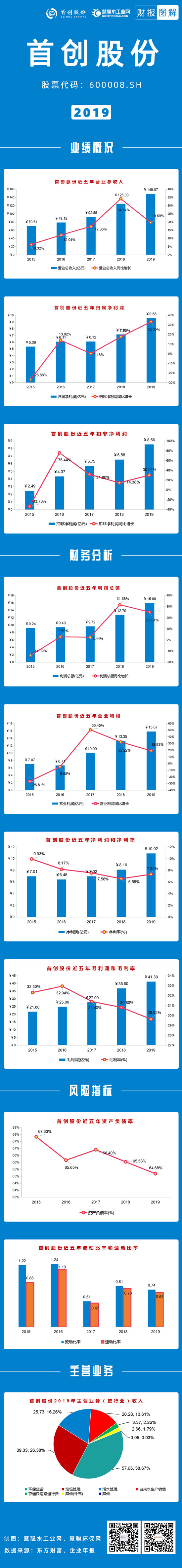 图解分析｜首创股份2019年营收149亿元 细分业务全面发展