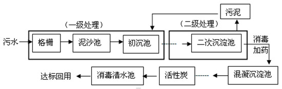 污水处理厂三级处理工艺知多少？