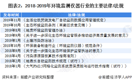 2020年中国环境监测仪器行业发展现状及前景分析 2025年市场规模有望突破200亿元