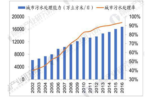 污水处理行业：PPP模式有望迎来发展新机遇