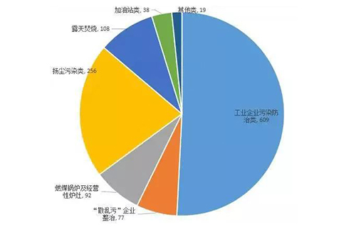 环境部：11月有267家企业未严格落实重污染应急减排措施