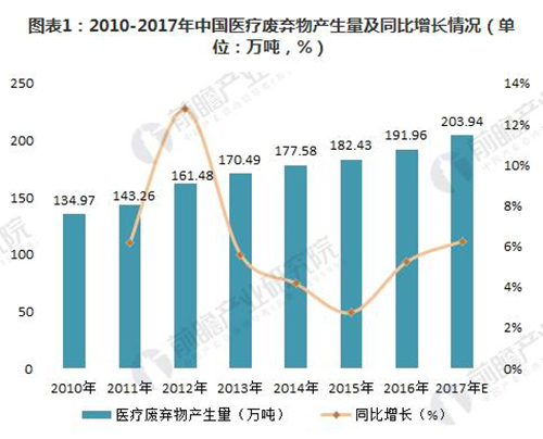 2018年中国危废处理细分市场分析 工业危废处理潜在规模最大
