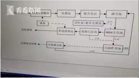 火神山医院日产千吨废水 消毒5小时7道工序严控