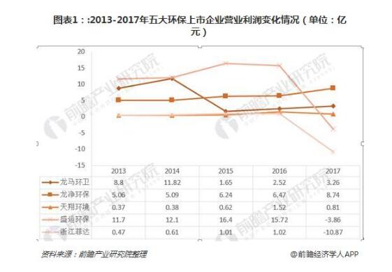 五大环保设备上市公司研发投入对比