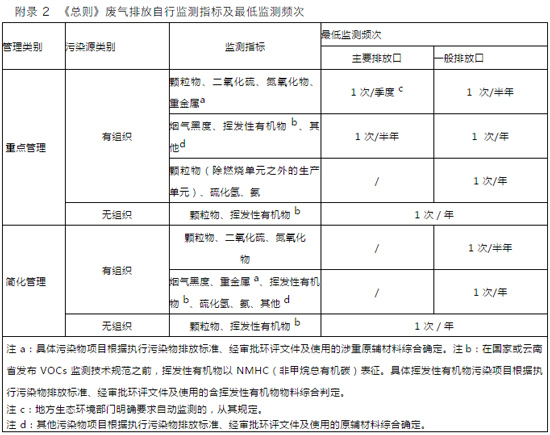 注意了！多家企业应公开未公开自行监测信息被曝光 切莫忽视！