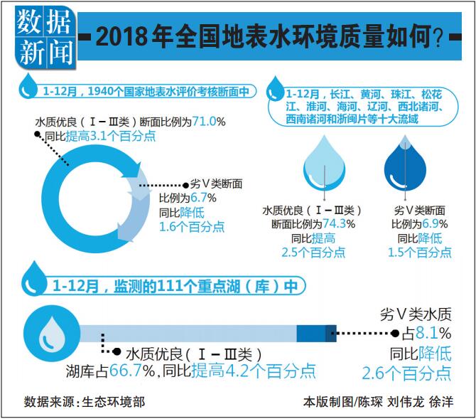 生态环境部通报2018年12月和1-12月全国地表水环境质量状况