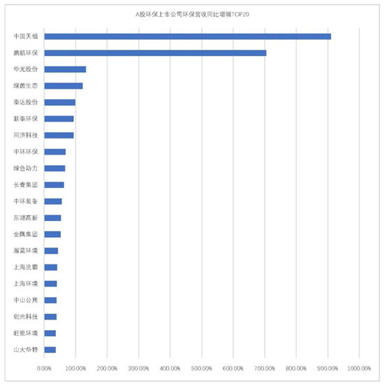 我会发布环保上市公司2019年业绩盘点