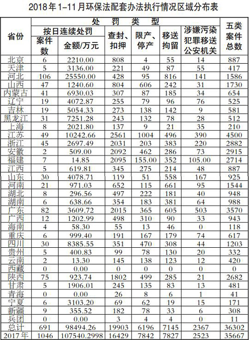 前11个月全国环境行政处罚金额135.97亿