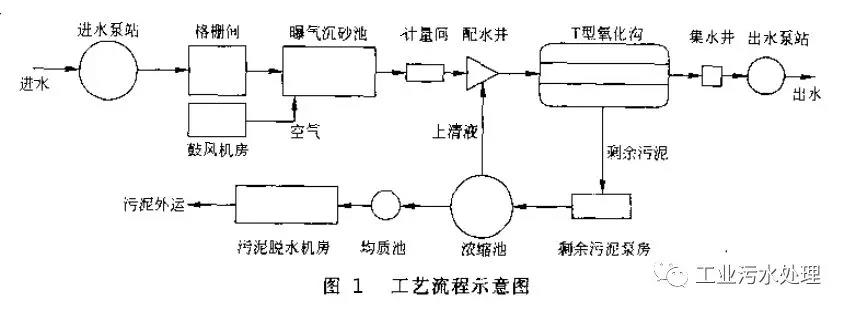 氧化沟工艺及案例分析