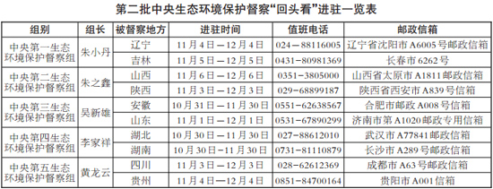第二批中央生态环保督察“回头看”全部实现督察进驻